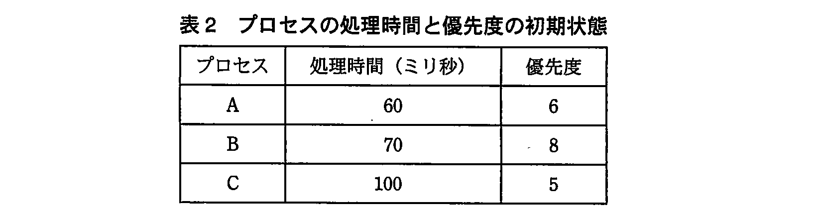 基本情報技術者試験（平成23年 午後 問2 表2）