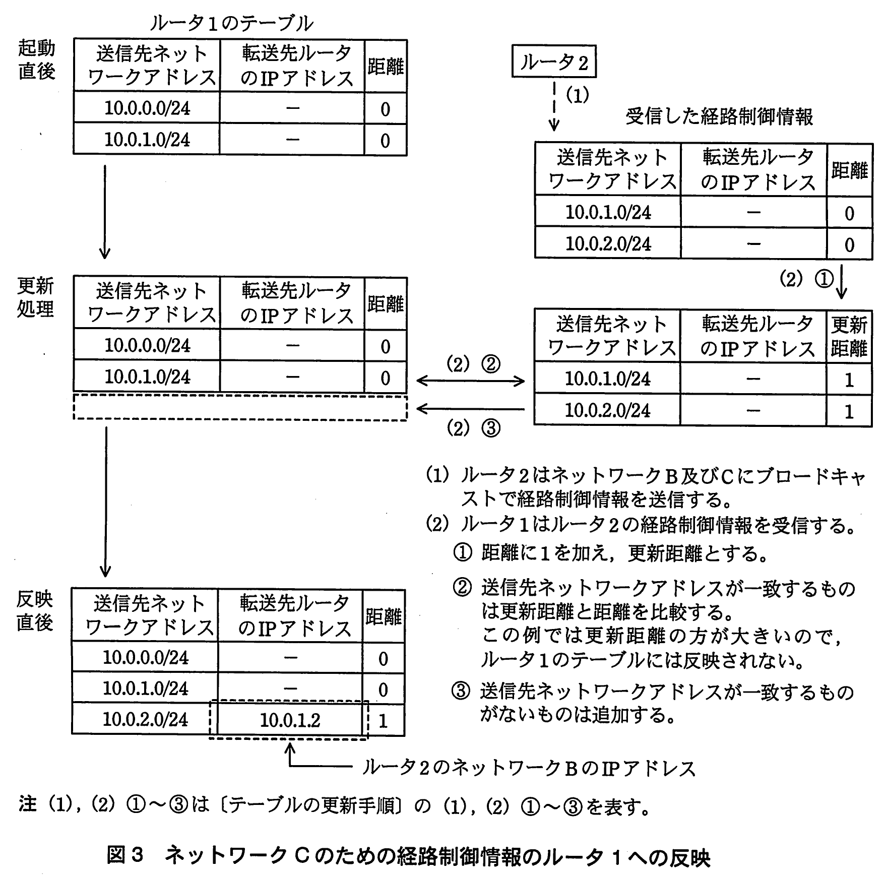 基本情報技術者試験（平成23年 午後 問4 図3）