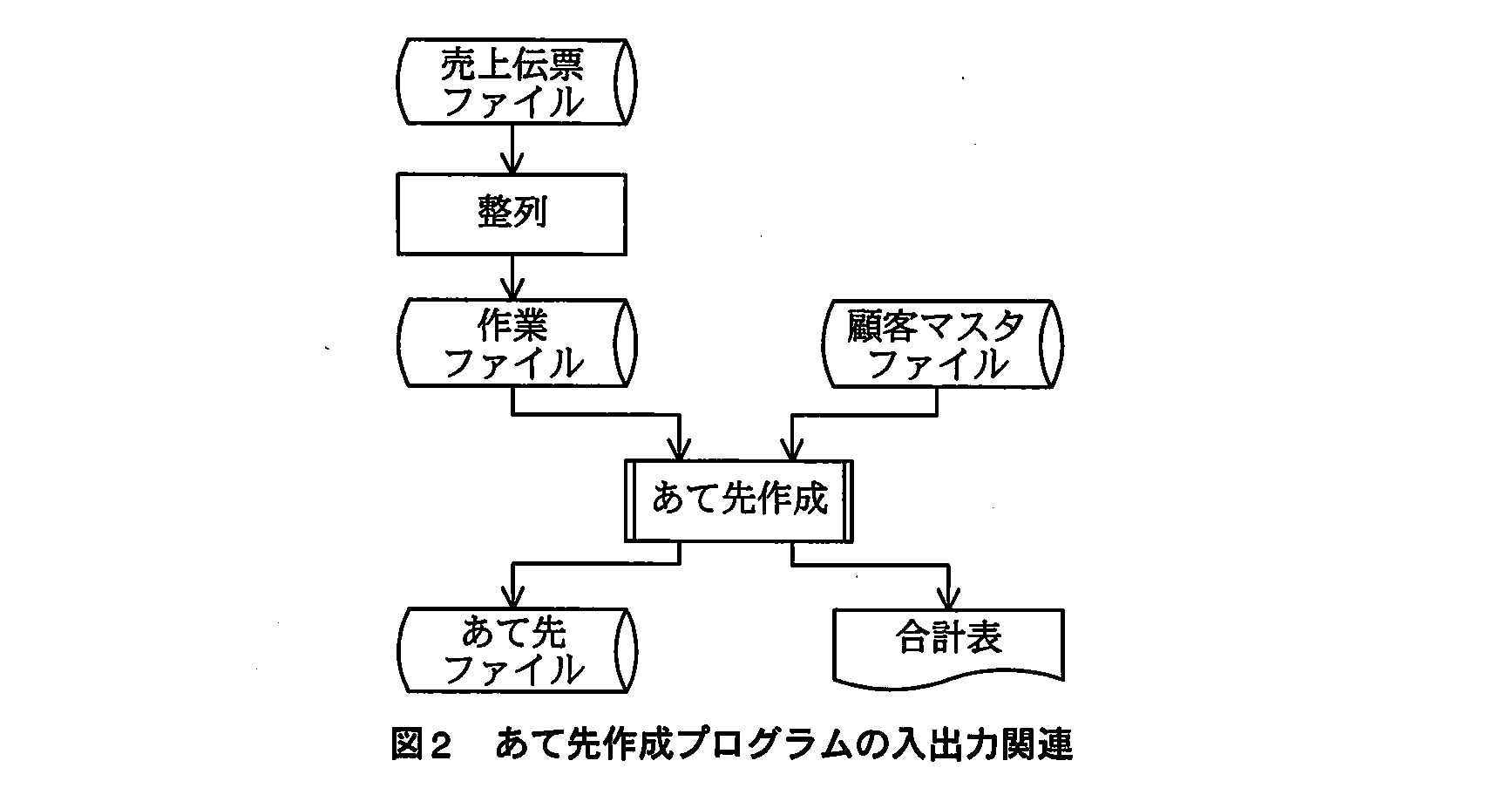 基本情報技術者試験（平成23年 午後 問5 図2）