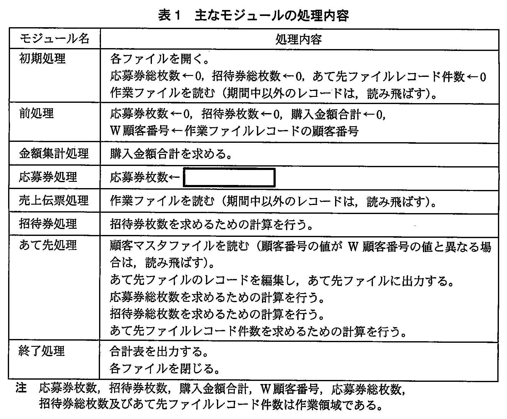 基本情報技術者試験（平成23年 午後 問5 表1）