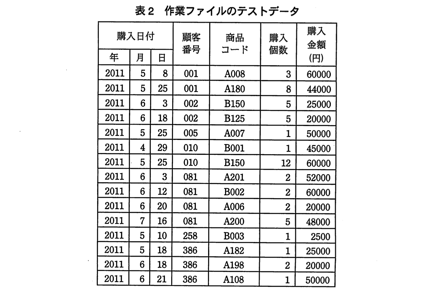 基本情報技術者試験（平成23年 午後 問5 表2）