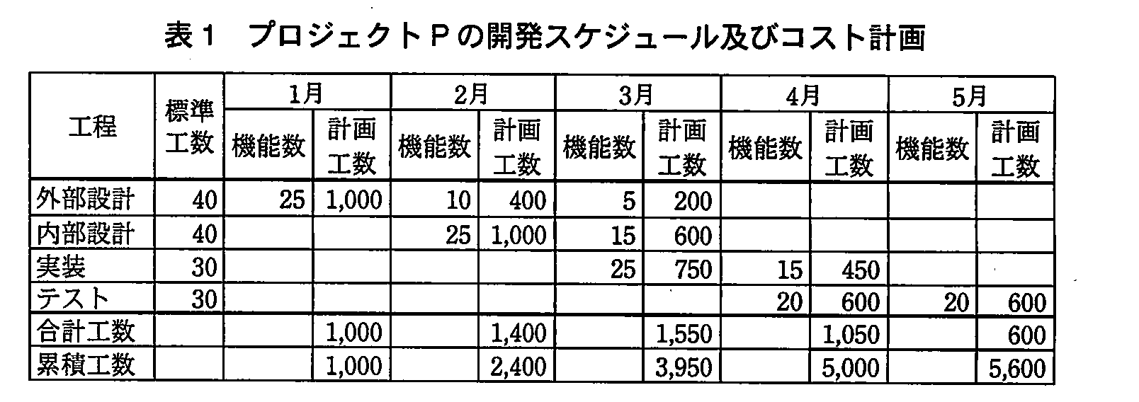 基本情報技術者試験（平成23年 午後 問6 表1）