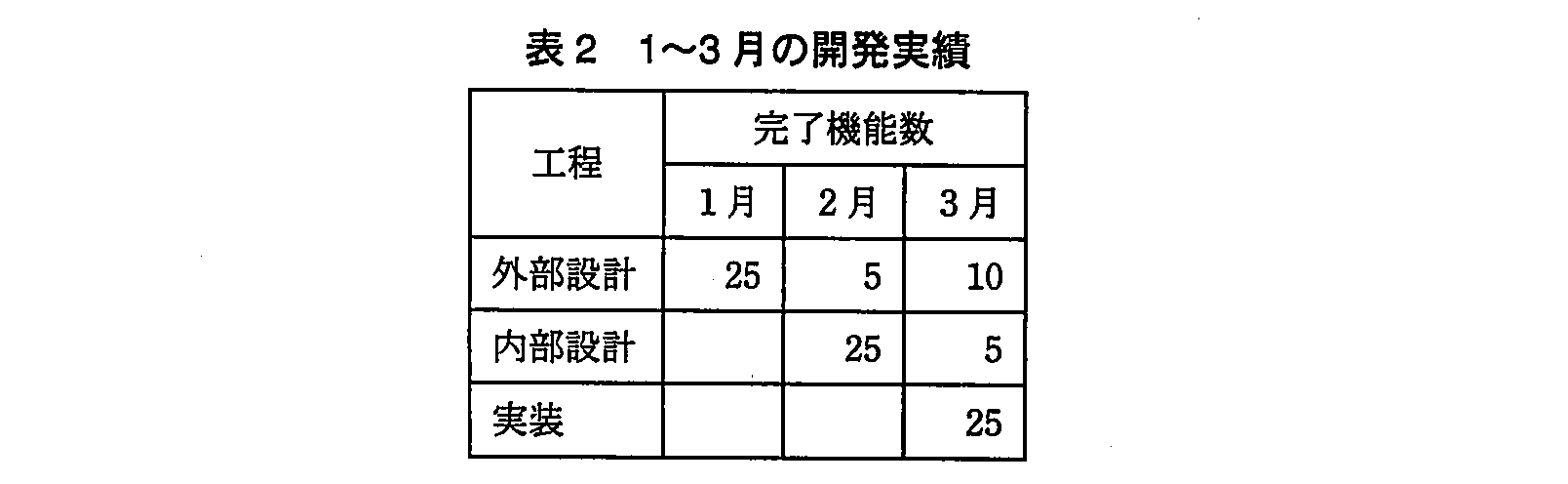 基本情報技術者試験（平成23年 午後 問6 表2）