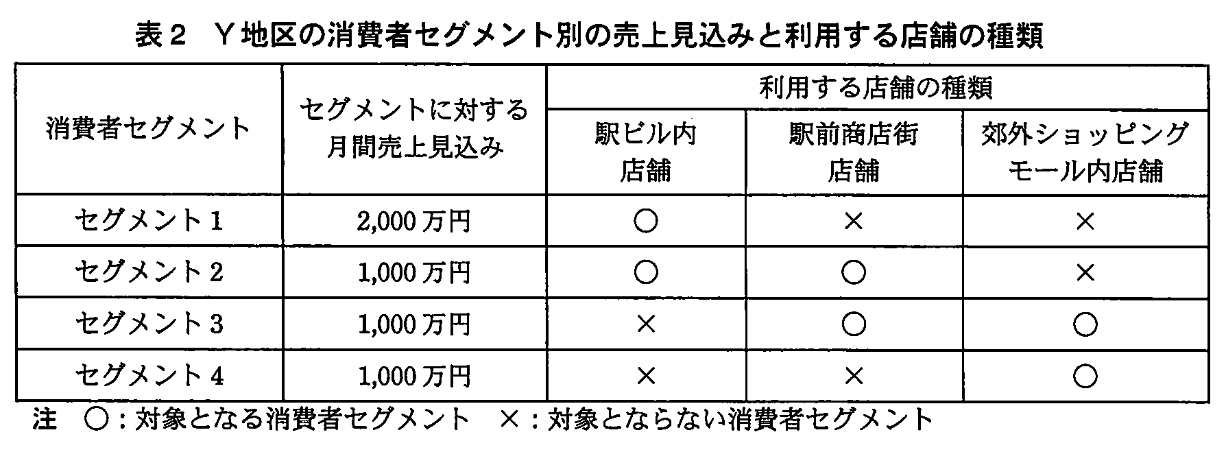 基本情報技術者試験（平成23年 午後 問7 表2）