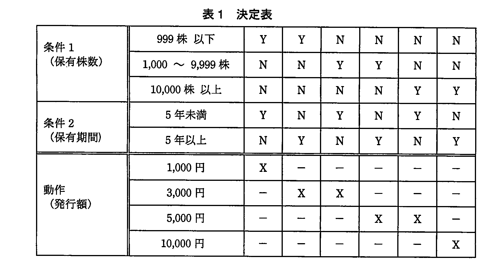 基本情報技術者試験（平成23年 午後 問10 表1）