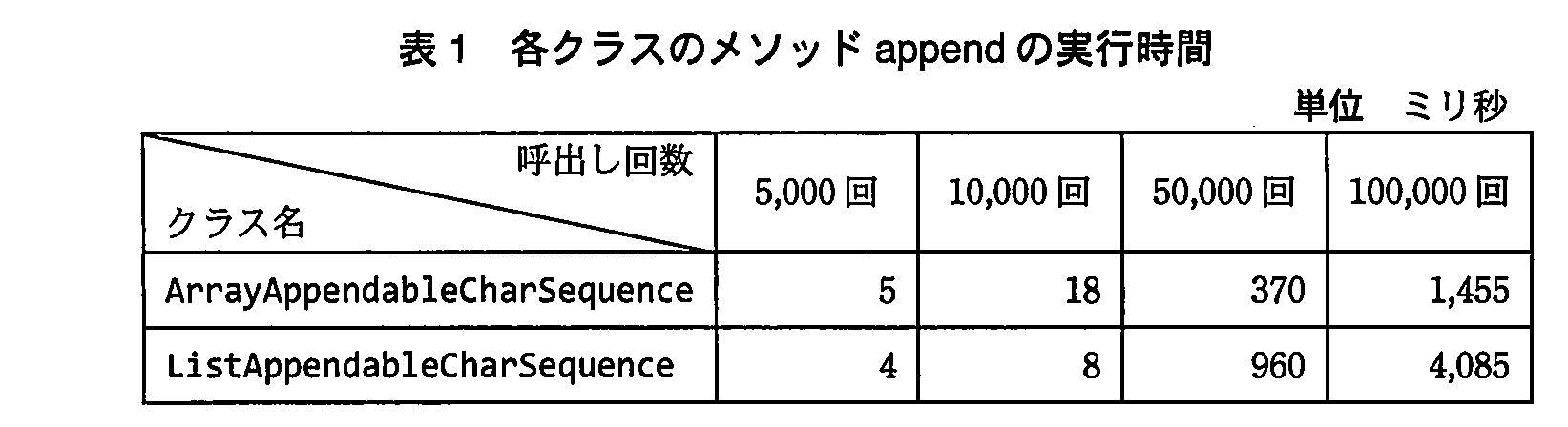 基本情報技術者試験(平成23年 午後 問11 表1)