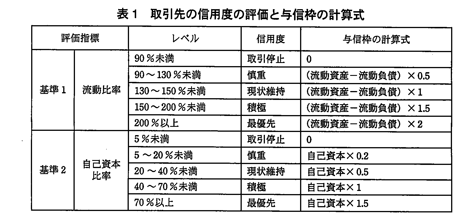基本情報技術者試験（平成23年 午後 問13 表1）