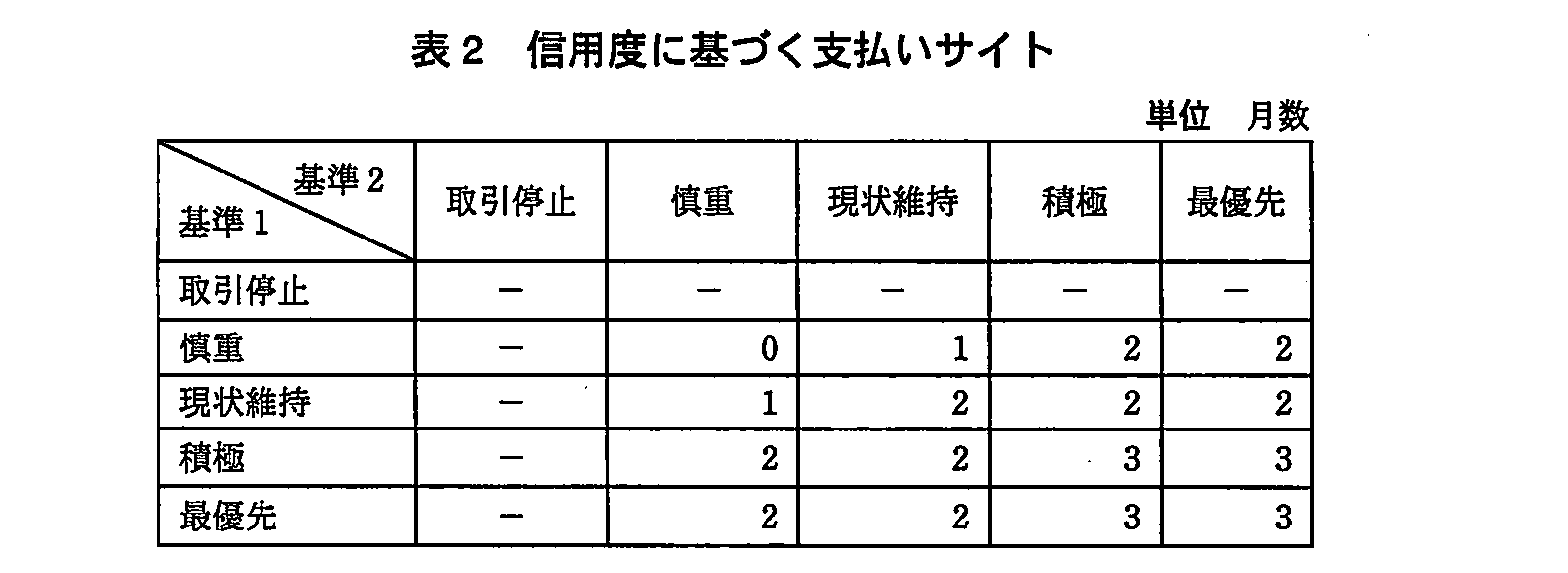基本情報技術者試験（平成23年 午後 問13 表2）