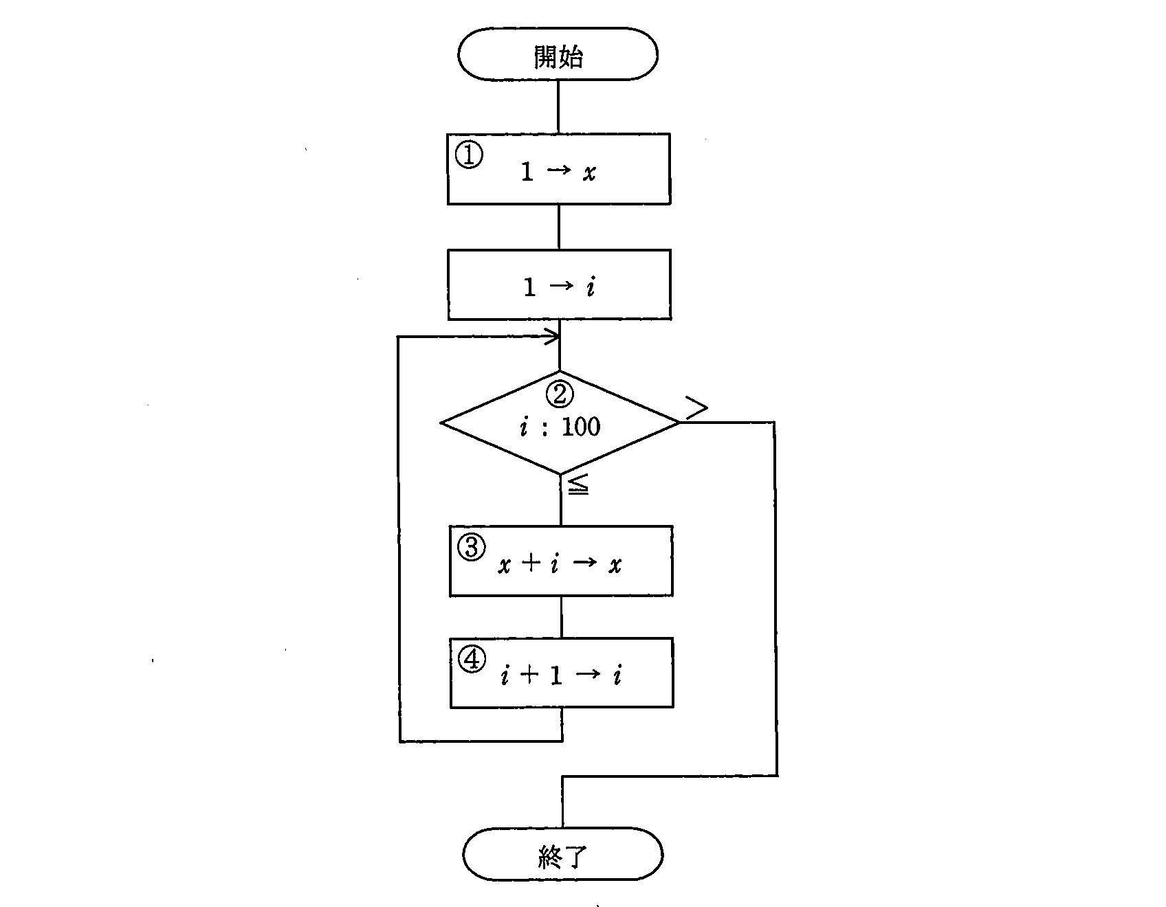 基本情報技術者 2011年 春期 午前(科目A) 問07の問題画像