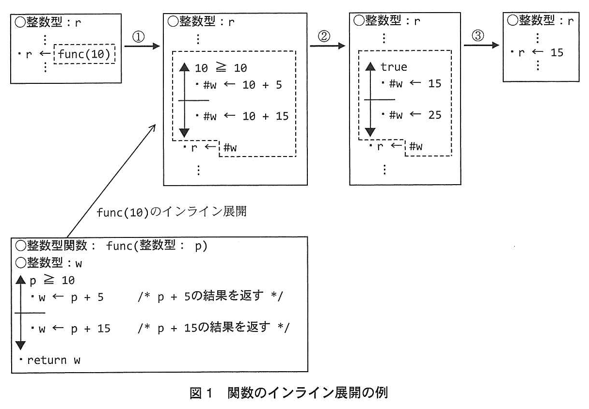 基本情報技術者試験（平成24年 午後 問2 図1）