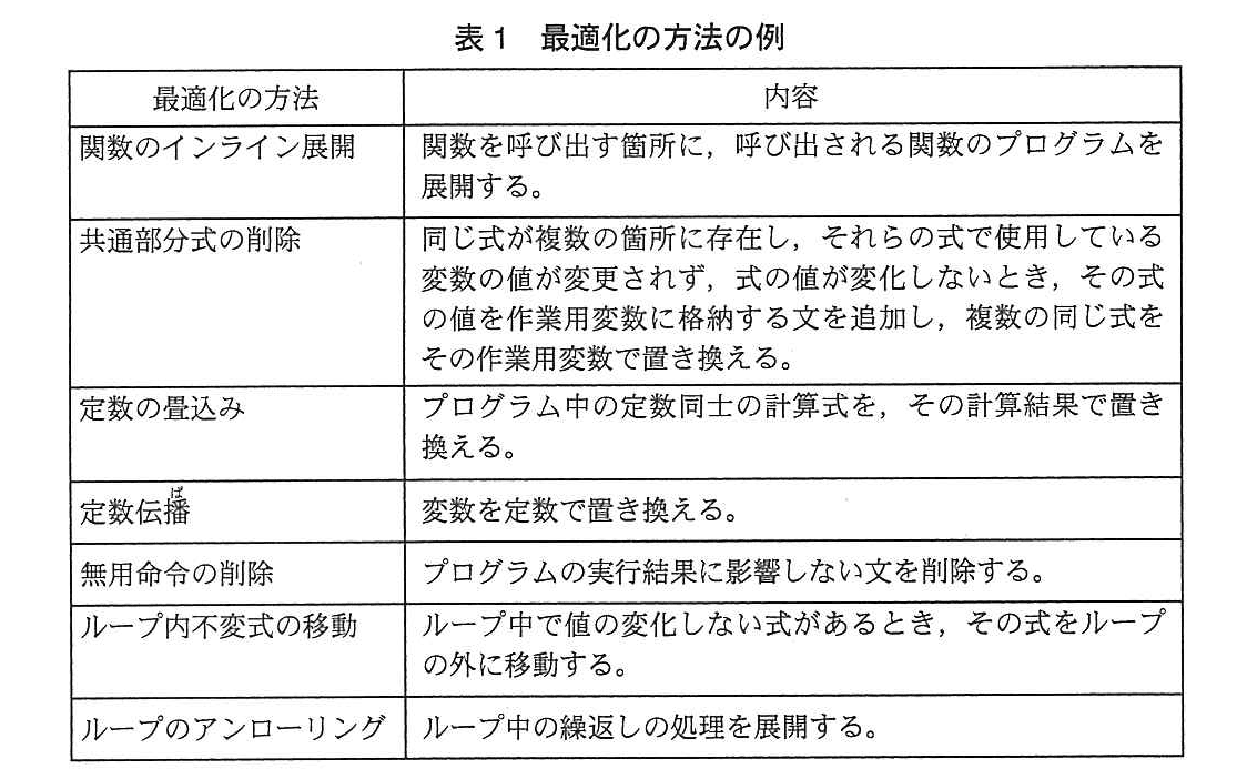 基本情報技術者試験（平成24年 午後 問2 表1）