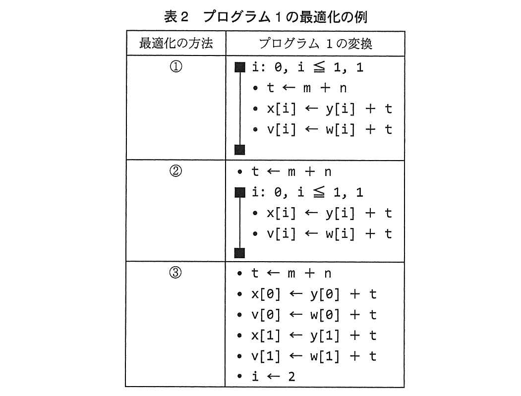 基本情報技術者試験（平成24年 午後 問2 表2）