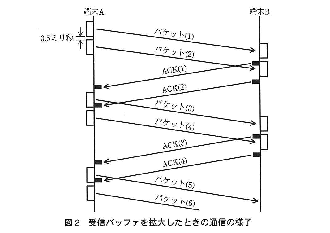 基本情報技術者試験（平成24年 午後 問4 図2）