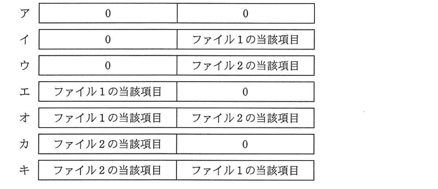 基本情報技術者試験（平成24年 午後 問5 設問1 a, bに関する解答群）