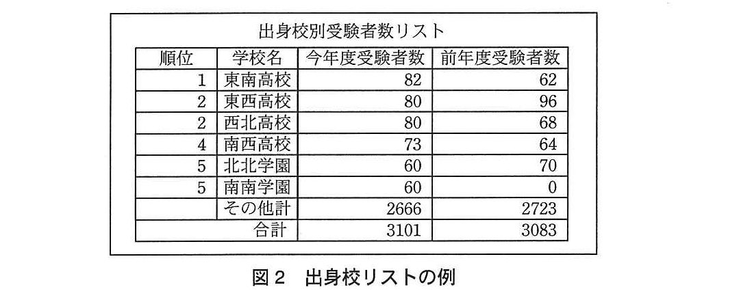 基本情報技術者試験（平成24年 午後 問5 図2）