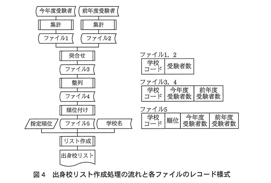 基本情報技術者試験（平成24年 午後 問5 図4）