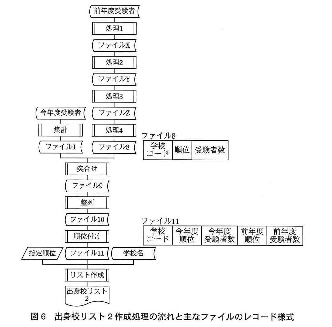 基本情報技術者試験（平成24年 午後 問5 図6）