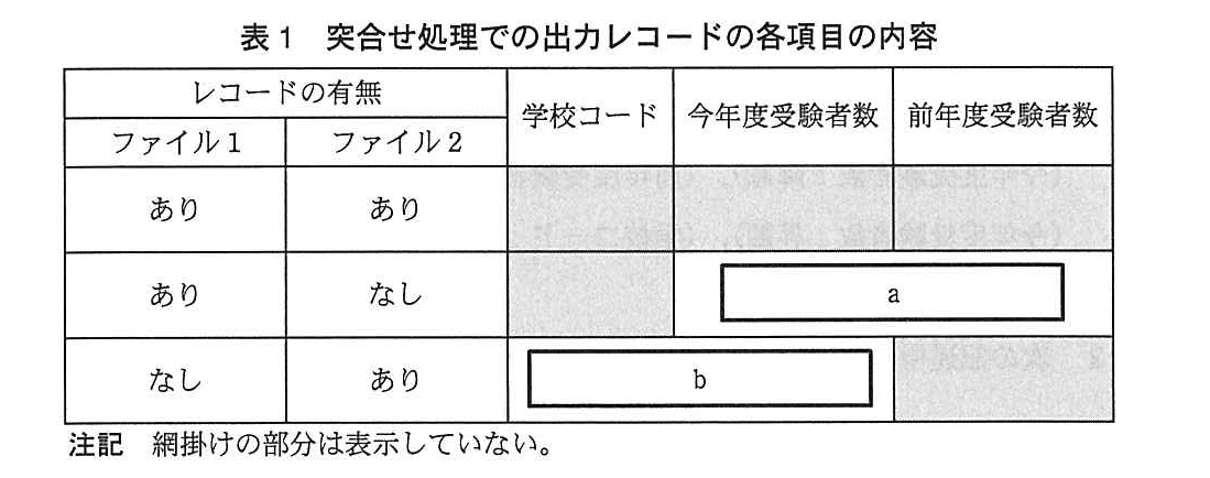 基本情報技術者試験（平成24年 午後 問5 表1）