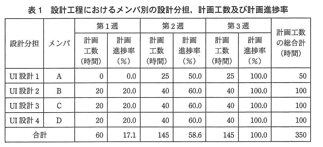 基本情報技術者試験（平成24年 午後 問6 表1）