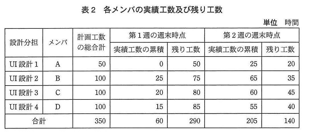 基本情報技術者試験（平成24年 午後 問6 表2）