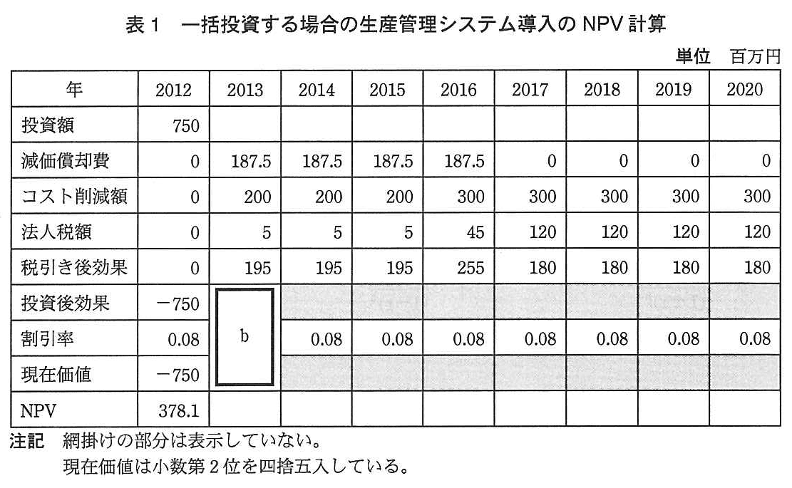 基本情報技術者試験（平成24年 午後 問7 表1）