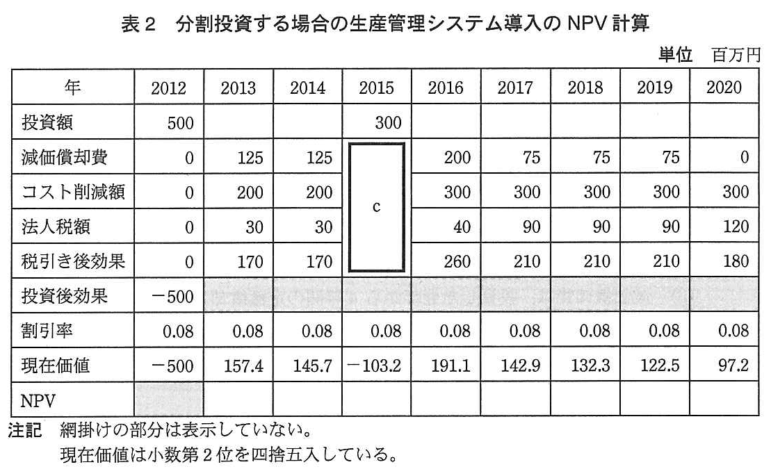 基本情報技術者試験（平成24年 午後 問7 表2）