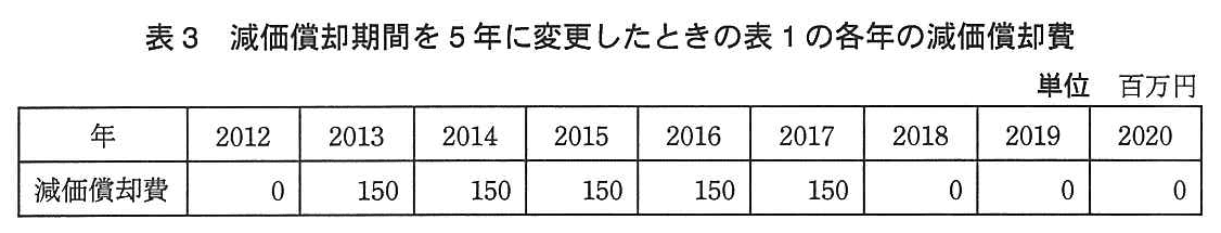 基本情報技術者試験（平成24年 午後 問7 表3）