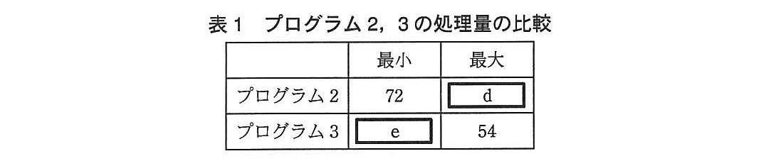 基本情報技術者試験（平成24年 午後 問8 表1）