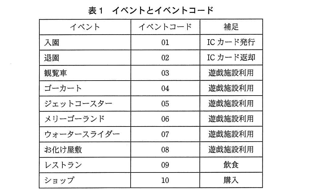 基本情報技術者試験（平成24年 午後 問10 表1）