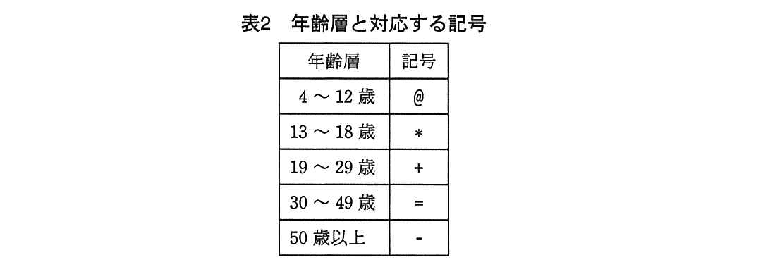 基本情報技術者試験（平成24年 午後 問10 表2）