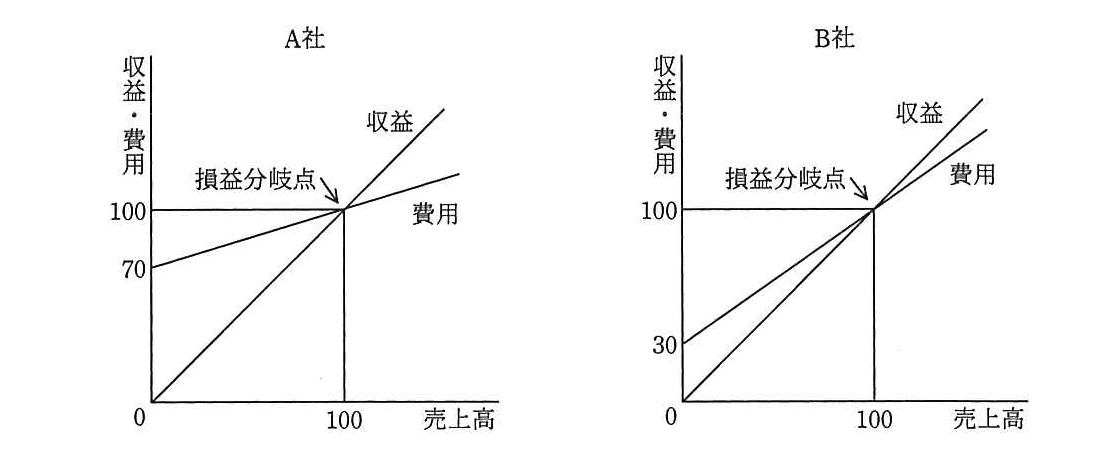 基本情報技術者 2012年 春期 午前(科目A) 問77の問題画像
