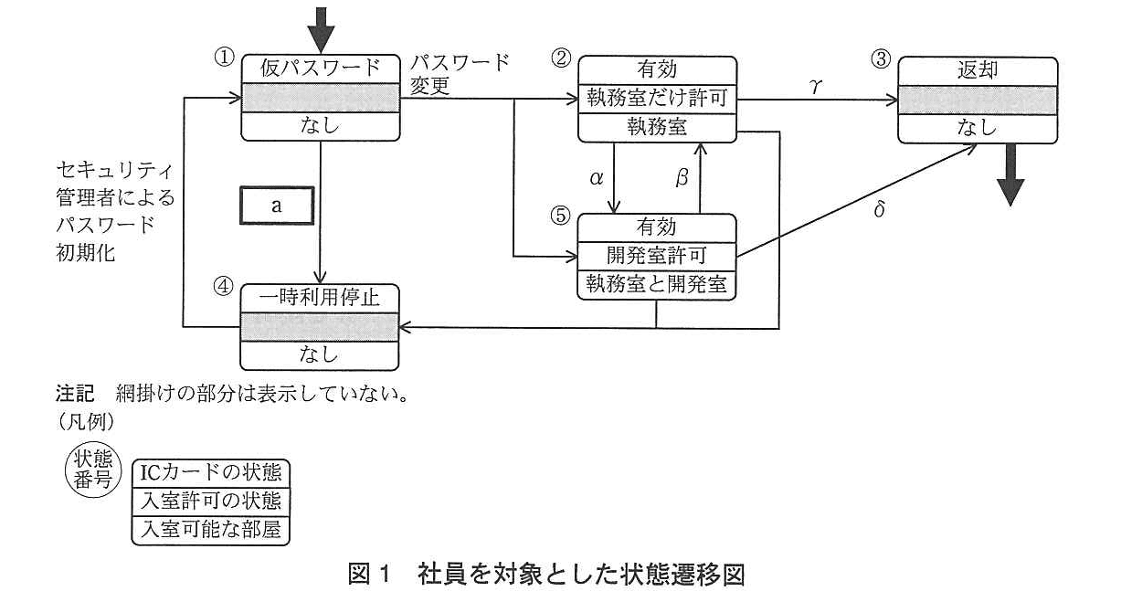 基本情報技術者試験（平成25年 午後 問4 図1）