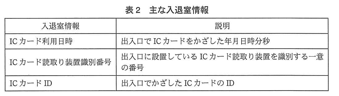 基本情報技術者試験（平成25年 午後 問4 表2）
