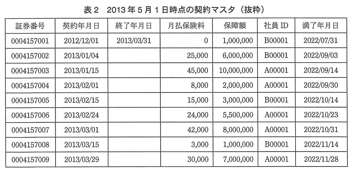 基本情報技術者試験（平成25年 午後 問5 表2）