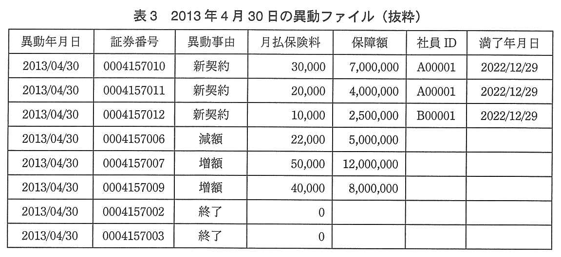 基本情報技術者試験（平成25年 午後 問5 表3）