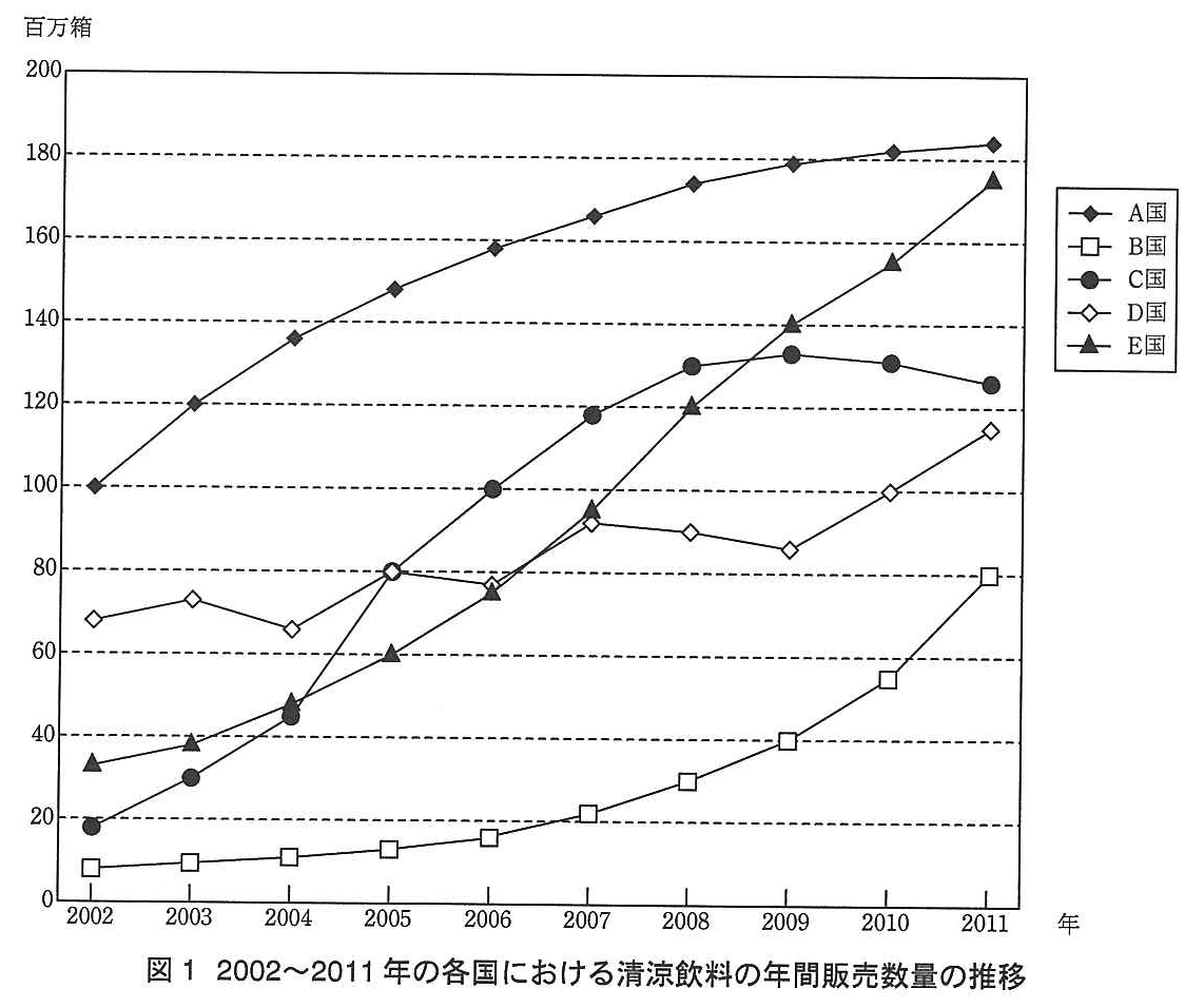 基本情報技術者試験（平成25年 午後 問7 図1）