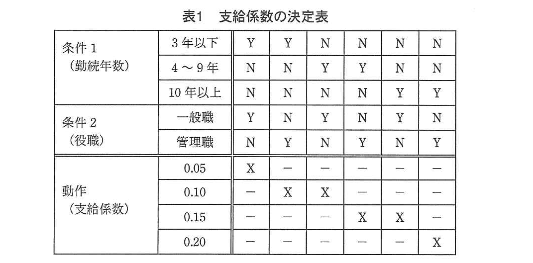 基本情報技術者試験（平成25年 午後 問10 表1）