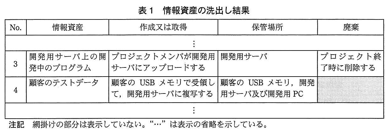 基本情報技術者試験（平成26年 午後 問1 表1）