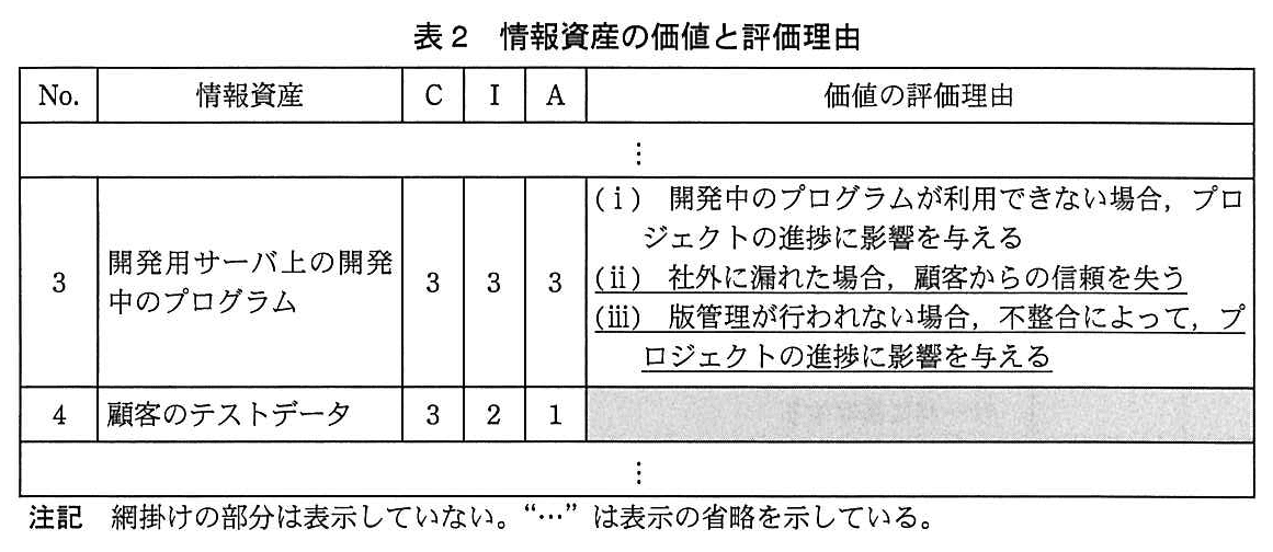 基本情報技術者試験（平成26年 午後 問1 表2）