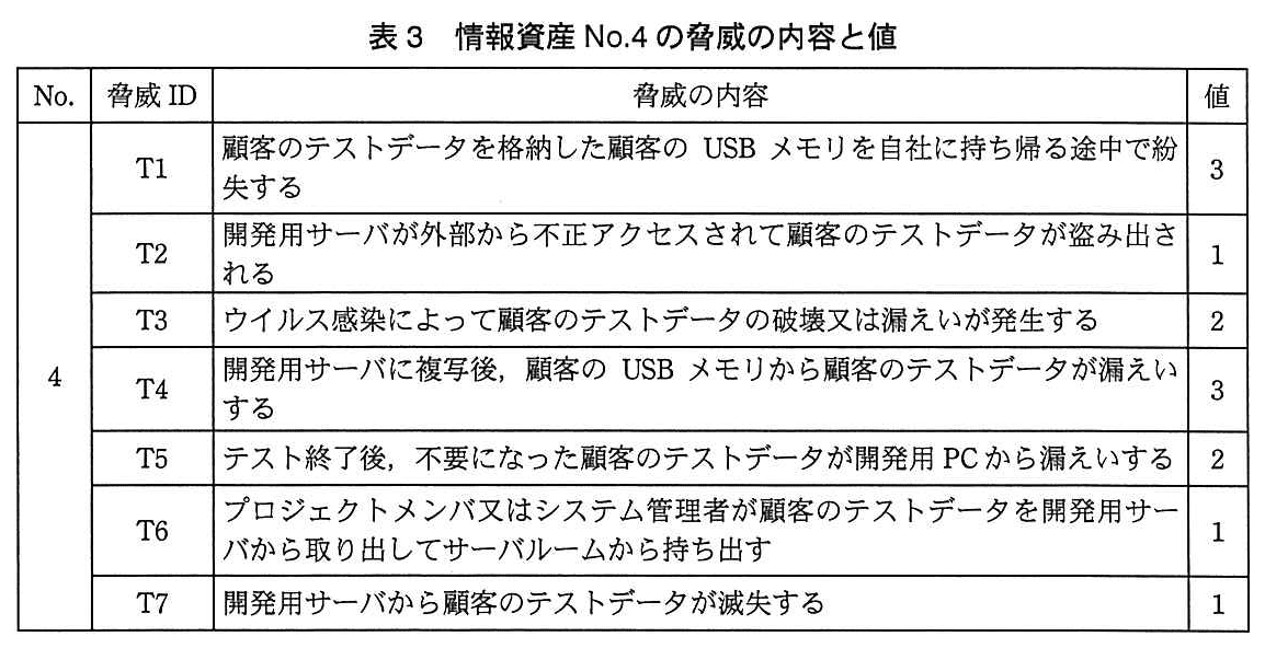 基本情報技術者試験（平成26年 午後 問1 表3）
