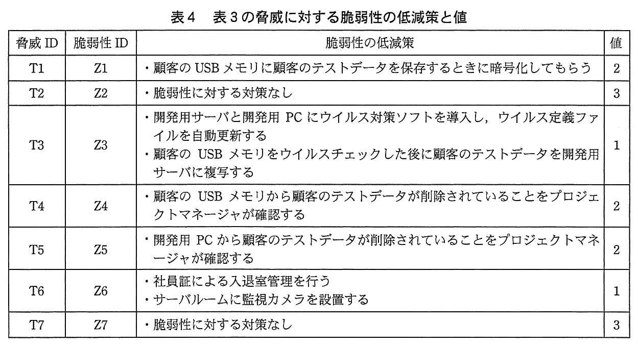 基本情報技術者試験（平成26年 午後 問1 表4）