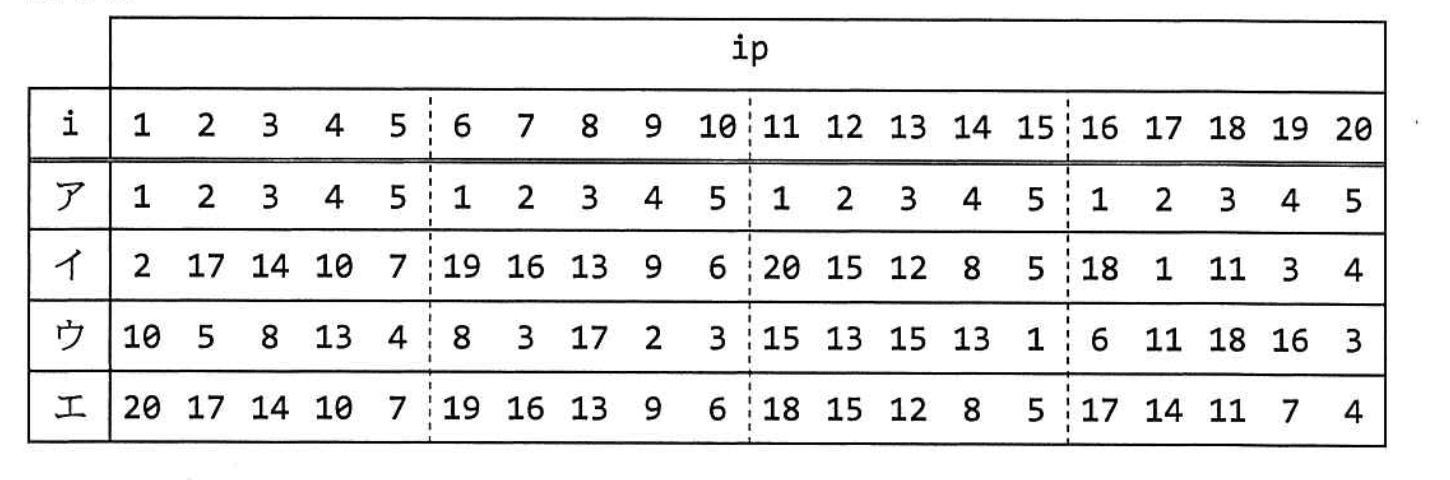 基本情報技術者試験（平成26年 午後 問3 設問3 解答群）