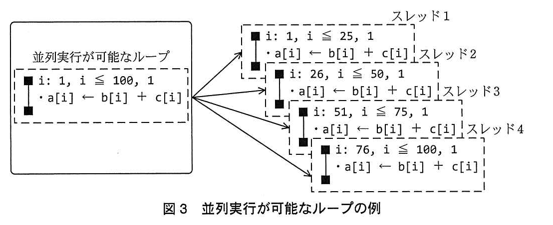 基本情報技術者試験（平成26年 午後 問3 図3）