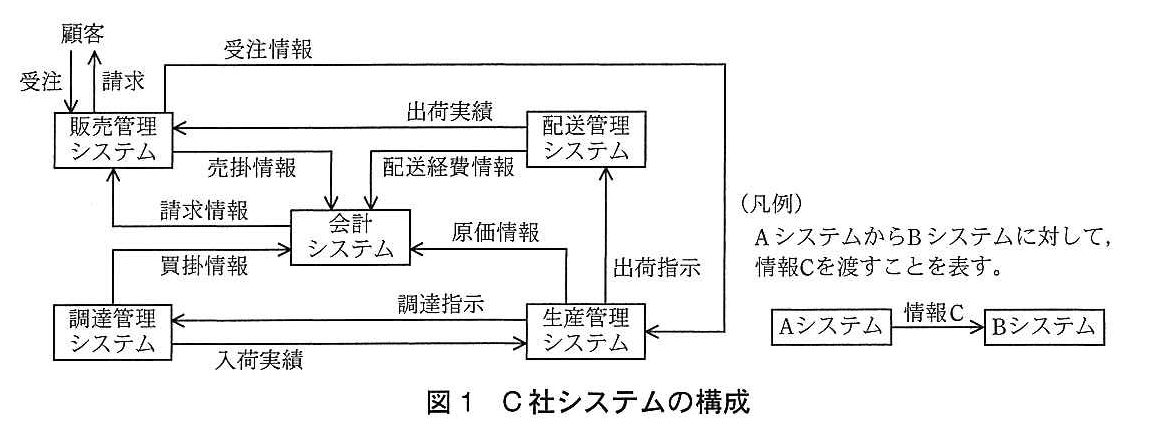 基本情報技術者試験（平成26年 午後 問5 図1）