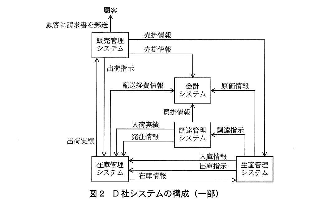 基本情報技術者試験（平成26年 午後 問5 図2）
