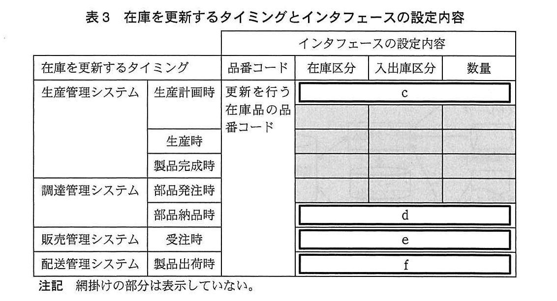 基本情報技術者試験（平成26年 午後 問5 表3）
