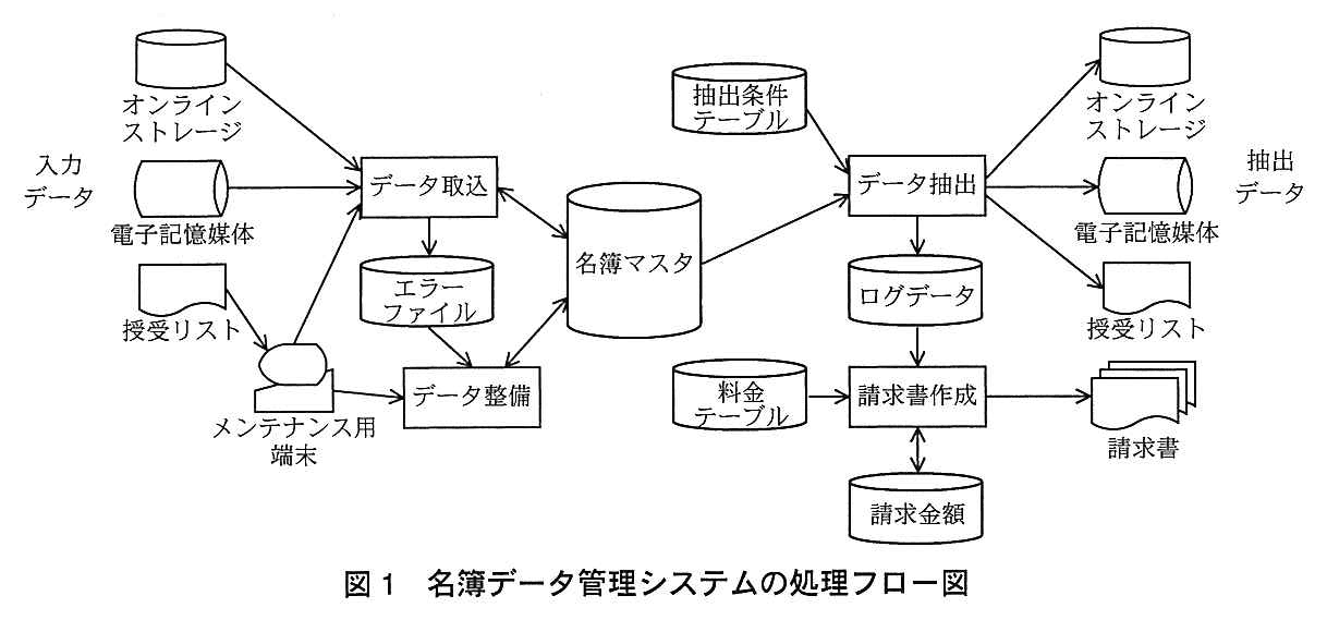 基本情報技術者試験（平成26年 午後 問6 図1）