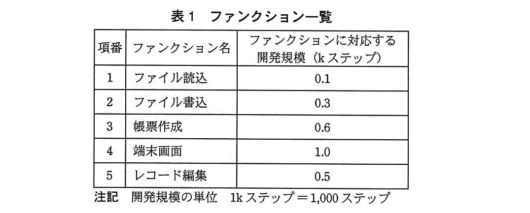 基本情報技術者試験（平成26年 午後 問6 表1）