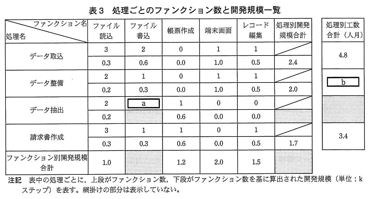 基本情報技術者試験（平成26年 午後 問6 表3）