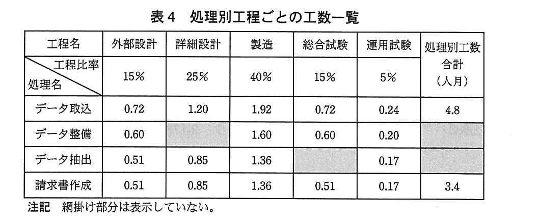基本情報技術者試験（平成26年 午後 問6 表4）